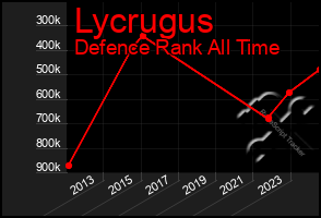 Total Graph of Lycrugus