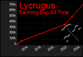 Total Graph of Lycrugus