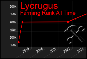 Total Graph of Lycrugus