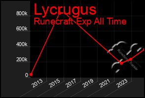 Total Graph of Lycrugus