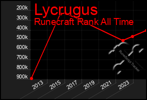 Total Graph of Lycrugus