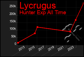 Total Graph of Lycrugus