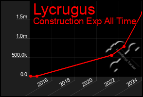 Total Graph of Lycrugus