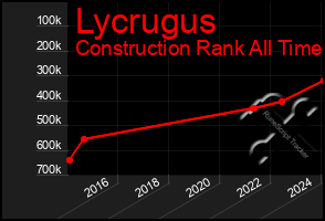 Total Graph of Lycrugus