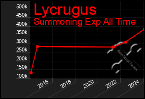 Total Graph of Lycrugus