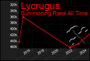 Total Graph of Lycrugus