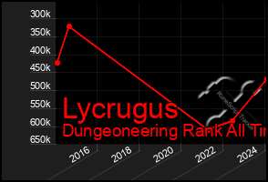 Total Graph of Lycrugus