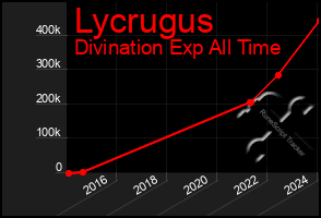 Total Graph of Lycrugus