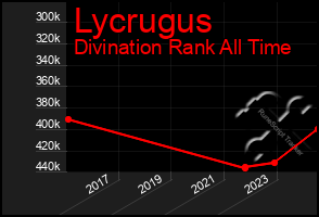 Total Graph of Lycrugus