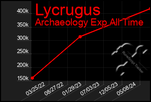 Total Graph of Lycrugus