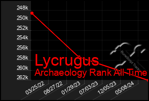 Total Graph of Lycrugus