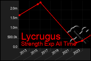 Total Graph of Lycrugus