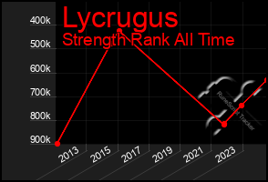 Total Graph of Lycrugus