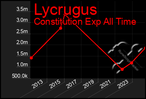 Total Graph of Lycrugus