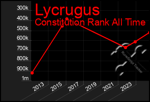 Total Graph of Lycrugus