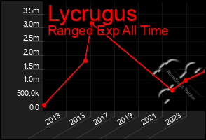 Total Graph of Lycrugus