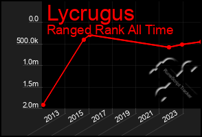 Total Graph of Lycrugus