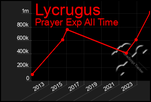 Total Graph of Lycrugus