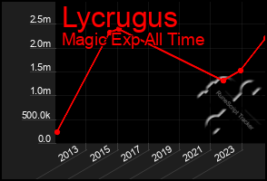 Total Graph of Lycrugus