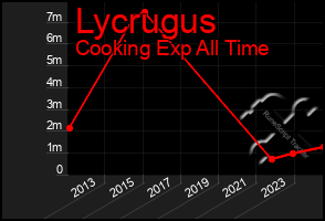 Total Graph of Lycrugus