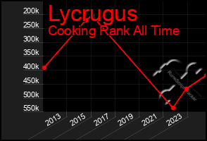 Total Graph of Lycrugus