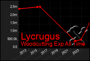 Total Graph of Lycrugus