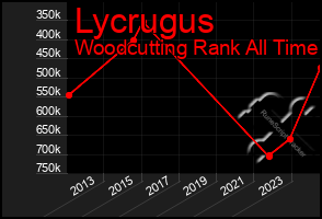 Total Graph of Lycrugus