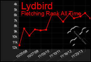 Total Graph of Lydbird