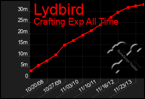 Total Graph of Lydbird