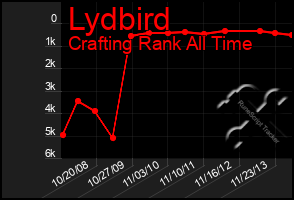 Total Graph of Lydbird