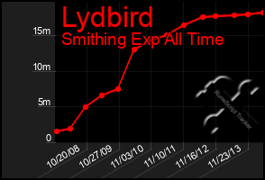 Total Graph of Lydbird