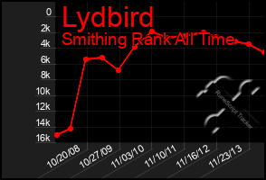 Total Graph of Lydbird