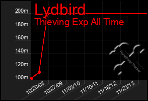 Total Graph of Lydbird