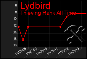 Total Graph of Lydbird