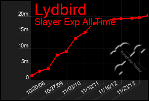 Total Graph of Lydbird