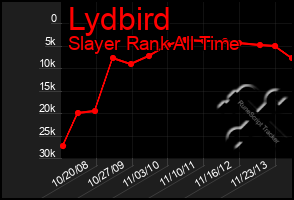 Total Graph of Lydbird