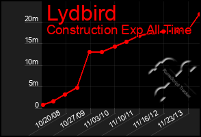 Total Graph of Lydbird