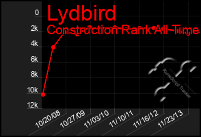 Total Graph of Lydbird