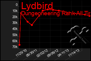 Total Graph of Lydbird