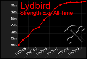 Total Graph of Lydbird