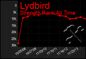 Total Graph of Lydbird