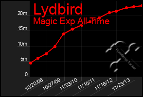 Total Graph of Lydbird