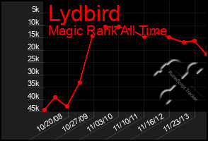 Total Graph of Lydbird