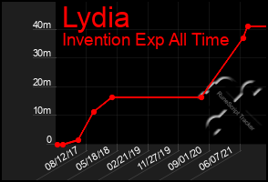 Total Graph of Lydia