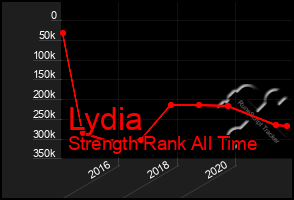 Total Graph of Lydia