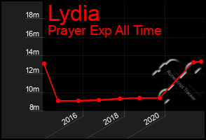 Total Graph of Lydia