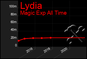 Total Graph of Lydia