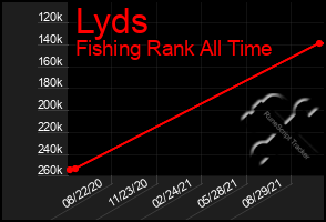 Total Graph of Lyds
