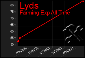 Total Graph of Lyds