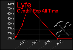 Total Graph of Lyfe